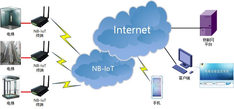 NBIOT DTU典型應用方案-電梯監(jiān)控.jpg
